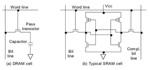 What is the difference between SRAM and DRAM