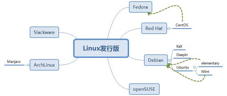 细数各家linux之间的区别_软件应用_什么值得买
