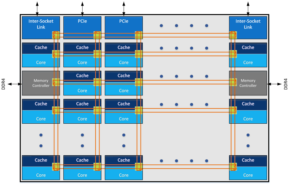 Intel Skylake SP Mesh Architecture Conceptual Diagram