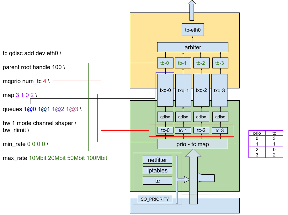 Linux tc qdisc的使用案例 plantegg