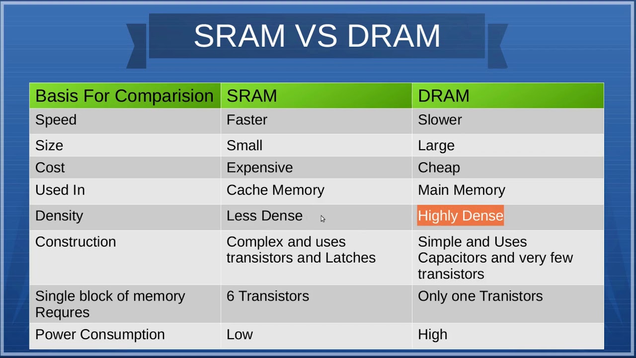 Difference Between SRAM and DRAM - YouTube