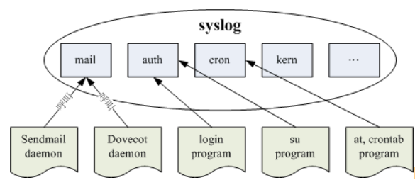 syslog 所制订的服务名称与软件调用的方式